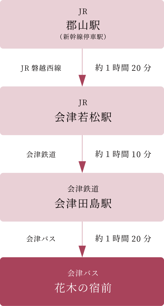 アクセス 電車で仙台からの行き方