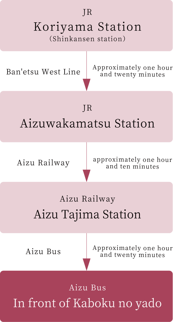 Access From Sendai by train