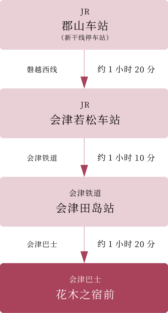 交通 坐电车从仙台去的方法