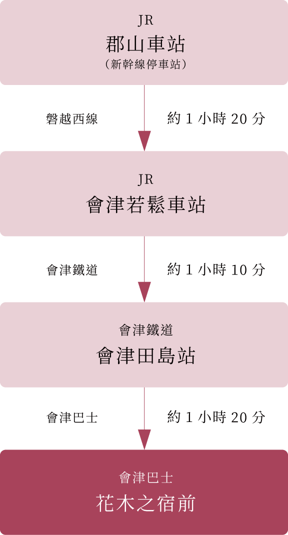 交通資訊 坐電車從仙台去的方法
