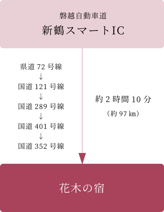 アクセス 車で仙台・新潟からの行き方