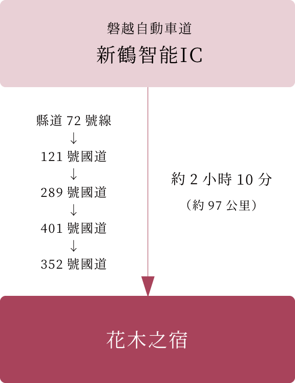 交通資訊 從仙台、新潟乘車去的方法