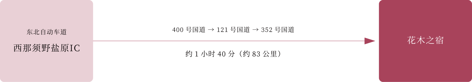 交通 坐汽车从东京去