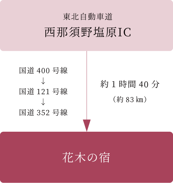 アクセス 車で東京からの行き方