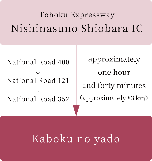 Access Directions from Tokyo by car
