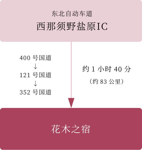 交通 坐汽车从东京去
