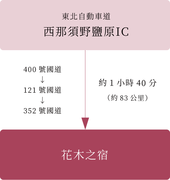 交通資訊 坐汽車從東京去