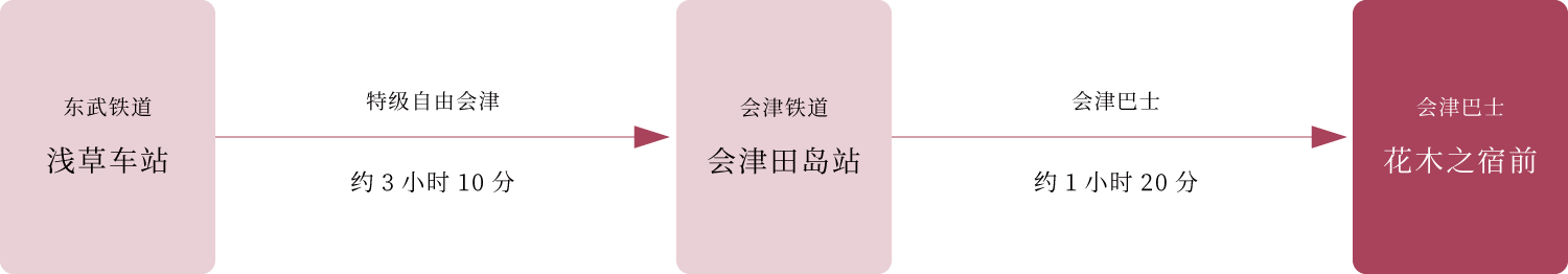 交通 坐电车从东京去的方法 东武铁道线路