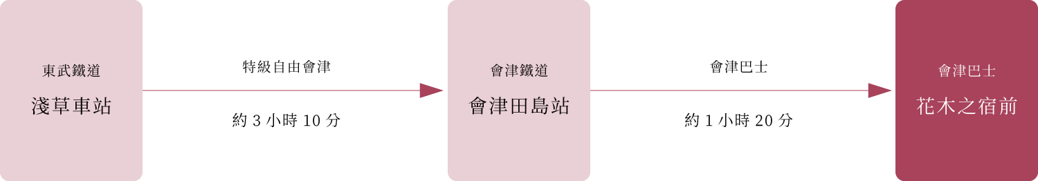 交通資訊 坐電車從東京去的方法 東武鐵道線路