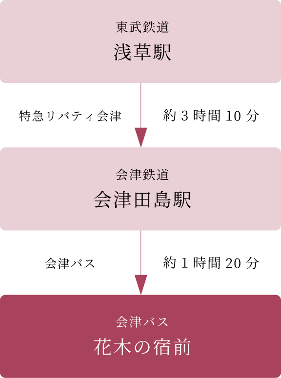 アクセス 電車で東京からの行き方 東武鉄道ルート