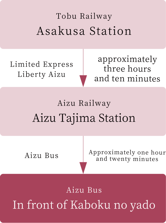 Access by train from Tokyo Tobu Railway Route