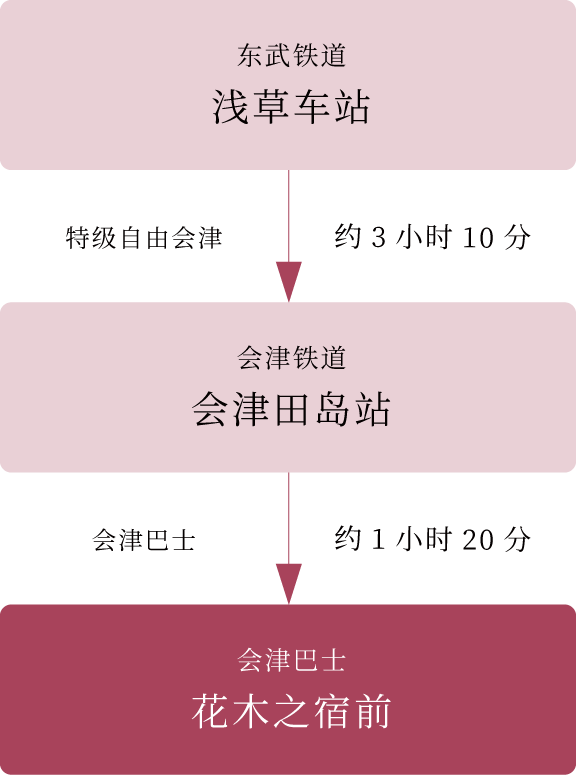 交通 坐电车从东京去的方法 东武铁道线路