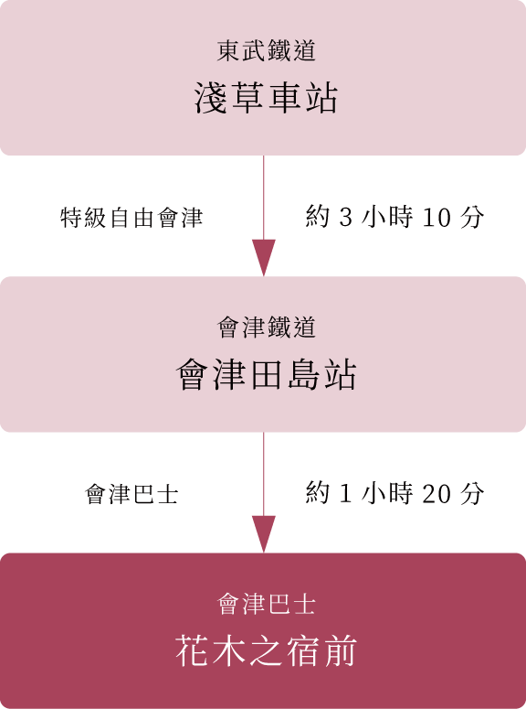 交通資訊 坐電車從東京去的方法 東武鐵道線路